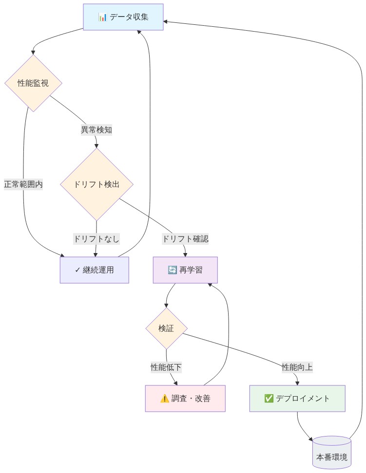 継続的監視とモデル再学習のサイクルを示すフロー図。データ収集から始まり、性能監視で異常を検知した場合はドリフト検出に進む。ドリフトが確認されると再学習フェーズに入り、検証で性能が向上すればデプロイメントして本番環境に反映される。その後、新たに収集されたデータで再び監視サイクルが開始される循環プロセスを表現。各ステップでの判定基準と意思決定ポイント（正常範囲内/異常検知、ドリフトなし/ドリフト確認、性能低下/性能向上）を明示。
