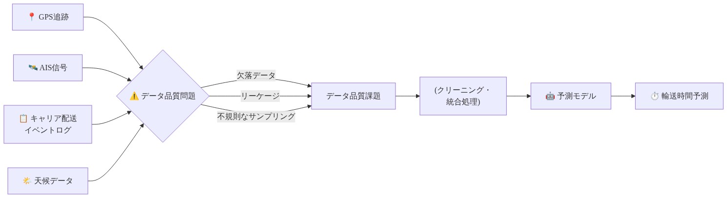 輸送時間予測システムのデータフロー図。GPS追跡、AIS信号、キャリア配送イベントログ、天候データの4つのデータソースから、データ品質問題（欠落、リーケージ、不規則なサンプリング）を経由してデータが流れ、クリーニング・統合処理を経て予測モデルに入力され、最終的に輸送時間予測が出力される流れを示しています。