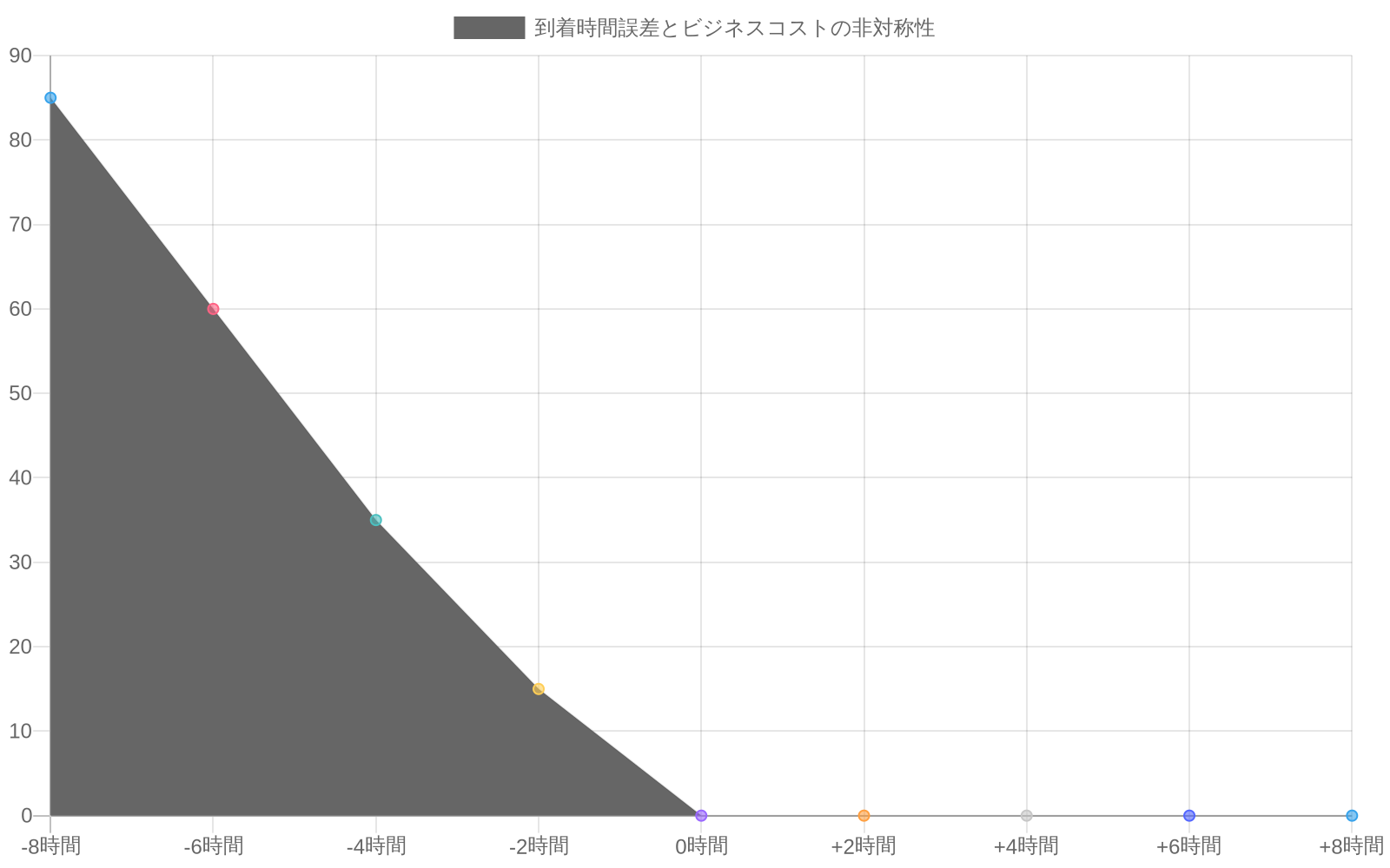 到着時間の誤差とビジネスコストの関係を示す折れ線グラフ。早期到着（負の偏差）では最大85の相対コストが発生し、予定時刻（0時間）に向けて減少する。一方、遅延到着（正の偏差）では0時間から始まり、遅延が増加するにつれてコストが急増し、8時間遅延時には150の相対コストに達する。遅延コストが早期到着コストよりも急勾配で増加することを明示している。