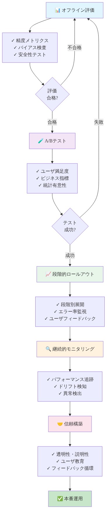 モデル評価・デプロイ・信頼構築の5段階プロセスを示すフロー図。オフライン評価（精度・バイアス・安全性検査）→A/Bテスト（満足度・ビジネス指標・統計有意性）→段階的ロールアウト（段階別展開・エラー監視・フィードバック）→継続的モニタリング（パフォーマンス・ドリフト・異常検出）→信頼構築（透明性・教育・フィードバック循環）→本番運用。各段階での検証ポイントとメトリクスを明示し、評価不合格時はオフライン評価に戻るフィードバックループを含む。