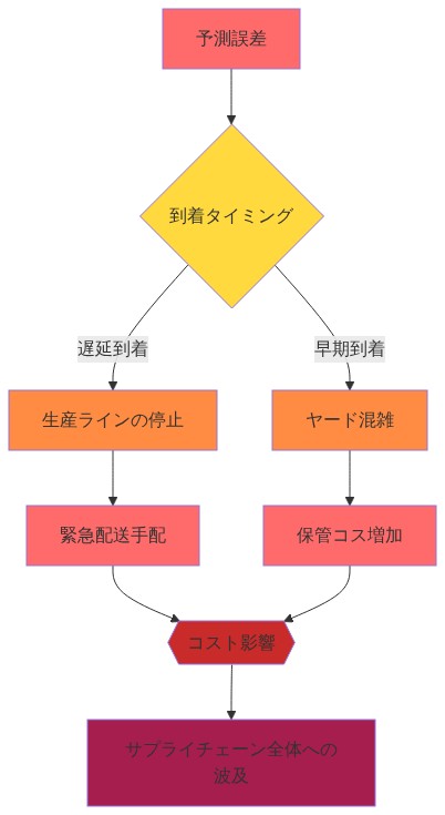 予測誤差がサプライチェーンに与える影響を示すフロー図。予測誤差から始まり、到着タイミングの遅延と早期の2つのシナリオに分岐。遅延到着は生産ラインの停止と緊急配送手配を引き起こし、早期到着はヤード混雑と保管コスト増加を招く。両シナリオからコスト影響が発生し、最終的にサプライチェーン全体への波及につながることを可視化した図。