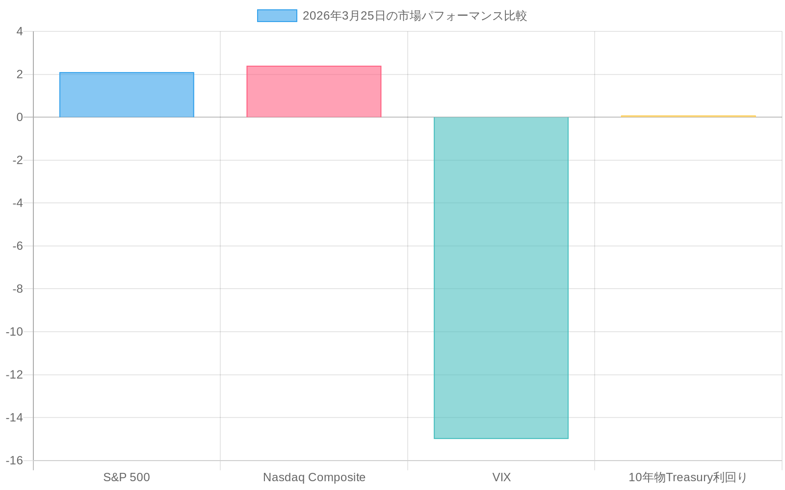 2026年3月25日の市場パフォーマンスを示す棒グラフ。S&P 500が+2.1%、Nasdaq Compositeが+2.4%上昇し、VIXが-15%低下、10年物Treasury利回りが+8bp上昇したことを表示。リスクオン転換を数値で明確化している。