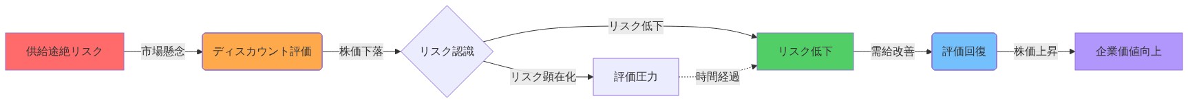エネルギー企業の評価構造を示すフロー図。供給途絶リスクが市場懸念を生み、ディスカウント評価と株価下落をもたらす。リスク認識を経由して、リスク低下と需給改善により評価が回復し、企業価値が向上するメカニズムを段階的に表現。赤色でリスク段階、オレンジで圧力段階、緑でリスク低下段階、青で回復段階を色分け。