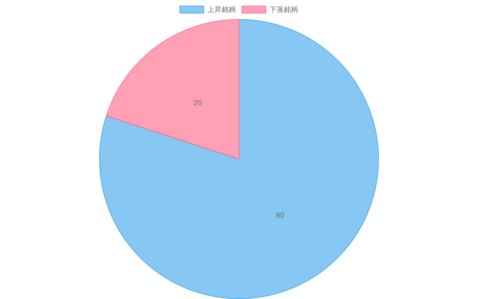NYSE市場における売買比率を示す円グラフ。上昇銘柄が80%（4/5）、下落銘柄が20%（1/5）の比率で、4:1の売買比率を視覚化。機関投資家の広範な参加による市場の強気姿勢を表現。