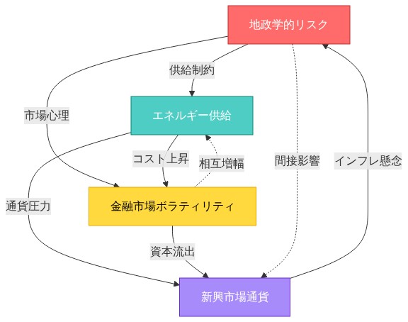 マクロリスク要因の相互依存性を示すネットワーク図。地政学的リスク（赤）、エネルギー供給（青緑）、金融市場ボラティリティ（黄）、新興市場通貨（紫）の4つのノードが、実線で直接的な因果関係を、点線で間接的な相互増幅効果を示す矢印で接続されている。地政学的リスクが供給制約と市場心理を通じてエネルギー供給とボラティリティに影響し、これらが通貨圧力と資本流出を経由して新興市場通貨に波及し、最終的にインフレ懸念を通じて地政学的リスクに還流する循環構造を表現。