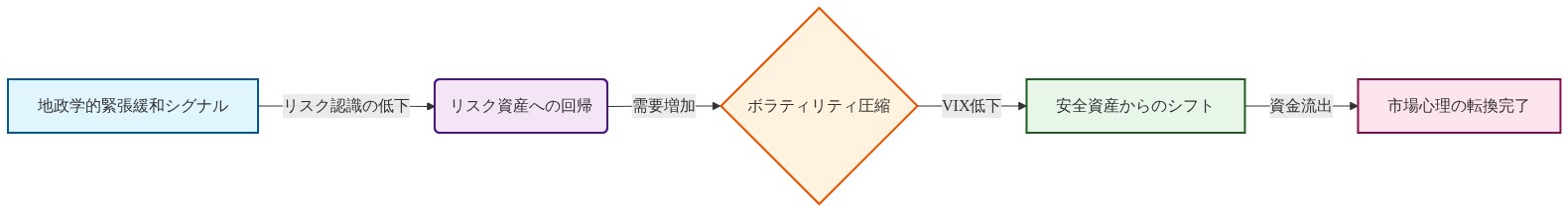 地政学的緊張の緩和シグナルから始まり、リスク資産への資金回帰、ボラティリティの圧縮、安全資産からのシフトを経て、市場心理の転換が完了するまでの因果関係を示すフロー図。各段階は矢印で連結され、市場メカニズムの連鎖反応を表現している。