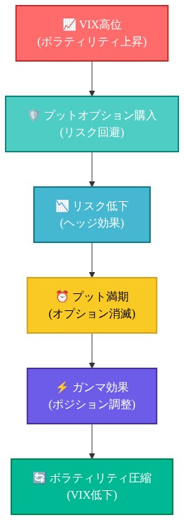 ボラティリティダイナミクスの因果連鎖を示すフロー図。VIX高位の状態からプットオプション購入によるリスク回避が始まり、リスク低下を経てプット満期を迎える。その後、ガンマ効果によるポジション調整を通じて、最終的にボラティリティ圧縮（VIX低下）に至るまでの6段階のプロセスを上から下への矢印で表現。各ステップは色分けされており、市場メカニズムの動的な変化を視覚化している。