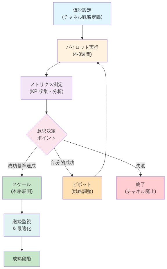 段階的チャネルテストと実験のプロセスサイクルを示す図。仮説設定から始まり、4-8週間のパイロット実行、メトリクス測定を経て、意思決定ポイントで3つの分岐(スケール・ピボット・終了)に分かれる。ピボットの場合はパイロット実行に戻り、スケール成功時は継続監視と最適化を経て成熟段階に至る。