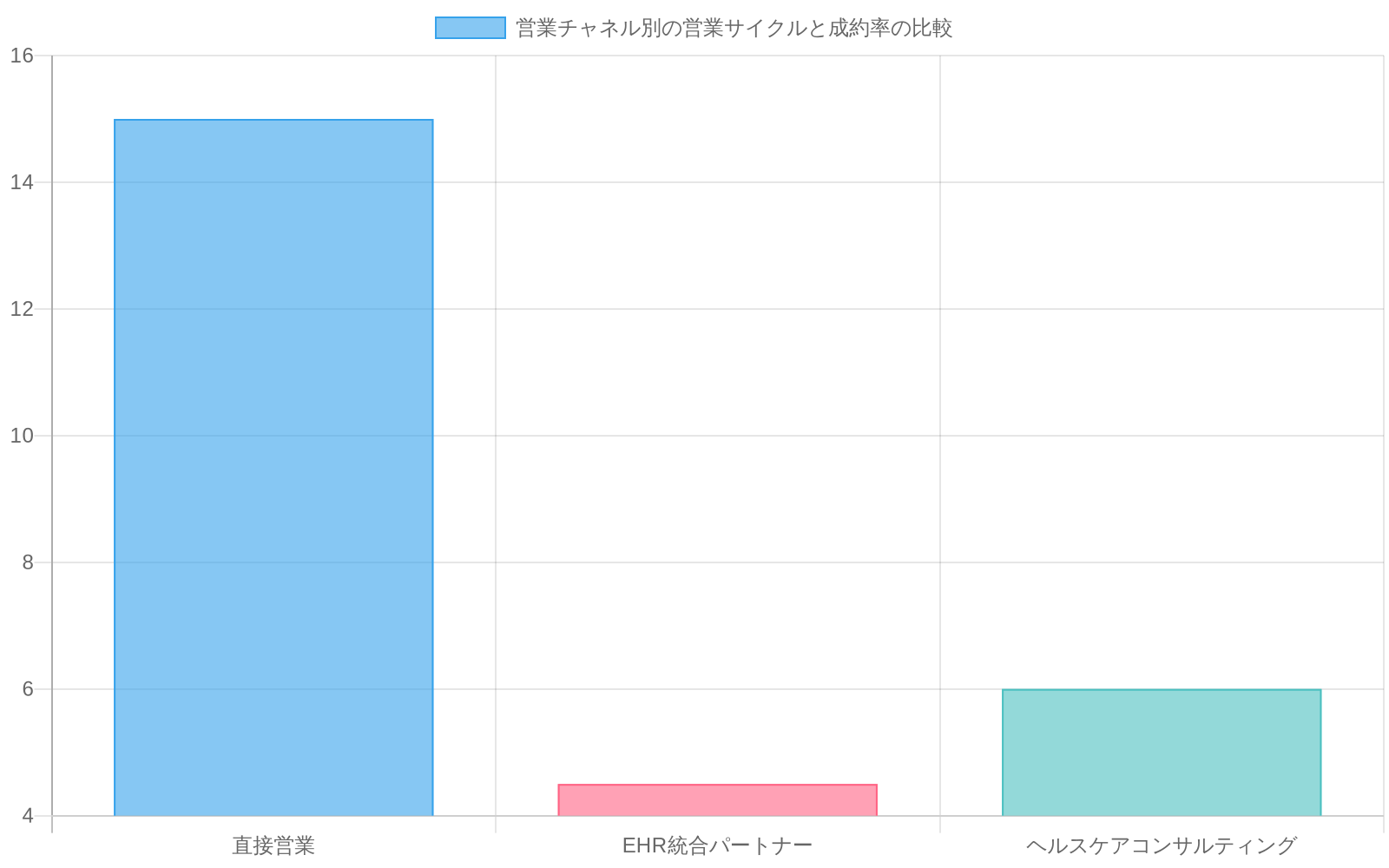 3つの営業チャネルの営業サイクル長と成約率を比較した棒グラフ。直接営業は12-18ヶ月(平均15ヶ月)で成約率15-25%(平均20%)、EHR統合パートナーは3-6ヶ月(平均4.5ヶ月)で成約率40-60%(平均50%)、ヘルスケアコンサルティングは4-8ヶ月(平均6ヶ月)で成約率35-50%(平均42.5%)であることを示しています。