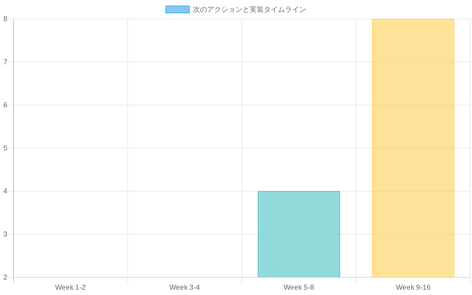 成長戦略実装の次のアクションを4つのフェーズに分けたタイムライン。Week 1-2はチャネルマッピング(2週間)、Week 3-4はCAC分析(2週間)、Week 5-8はパイロット設計(4週間)、Week 9-16は実行フェーズ(8週間)を示す棒グラフ