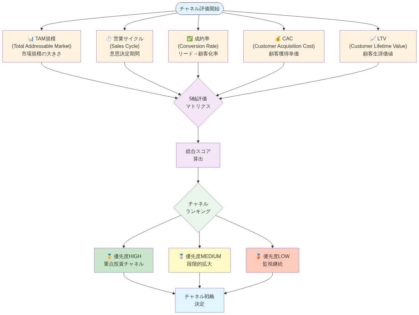 チャネル優先順位付けフレームワークの5軸評価マトリクスを示す図。TAM規模、営業サイクル、成約率、CAC(顧客獲得単価)、LTV(顧客生涯価値)の5つの評価軸から総合スコアを算出し、チャネルを優先度HIGH・MEDIUM・LOWにランキングして戦略決定に至るプロセスを表現している。