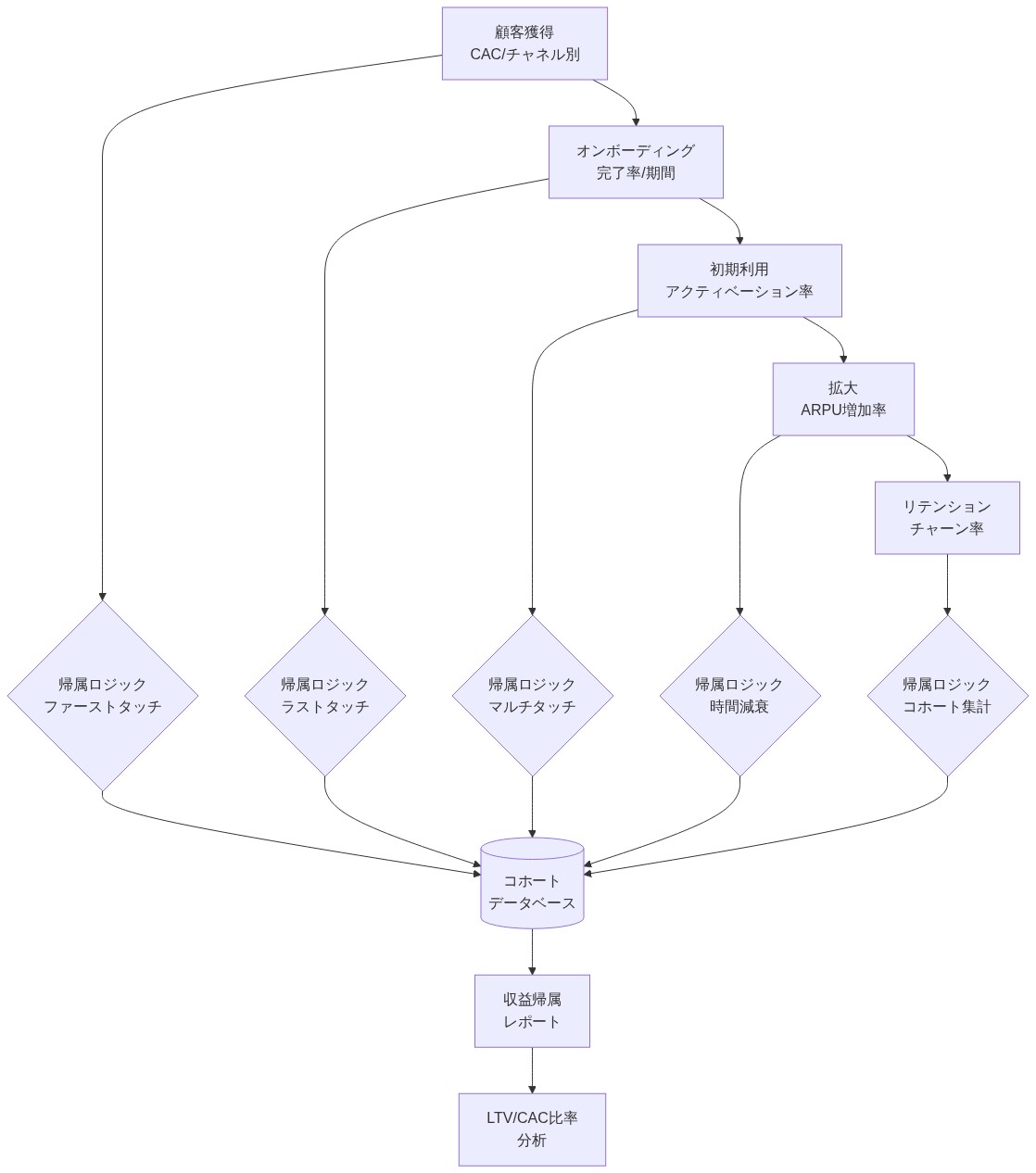 顧客ライフサイクルの5段階(顧客獲得→オンボーディング→初期利用→拡大→リテンション)を示し、各段階でのメトリクス測定と4つの帰属ロジック(ファーストタッチ、ラストタッチ、マルチタッチ、時間減衰)がコホートデータベースに集約され、最終的に収益帰属レポートとLTV/CAC比率分析に至るフロー図。