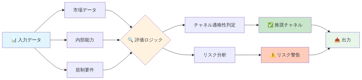チャネル優先順位付けと適格性判定のリファレンスアーキテクチャ。左側の入力層では市場データ、内部能力、規制要件の3つのデータソースを取得。中央の評価ロジックで統合・分析し、右側の出力層で推奨チャネルとリスク警告を生成するデータフロー図。