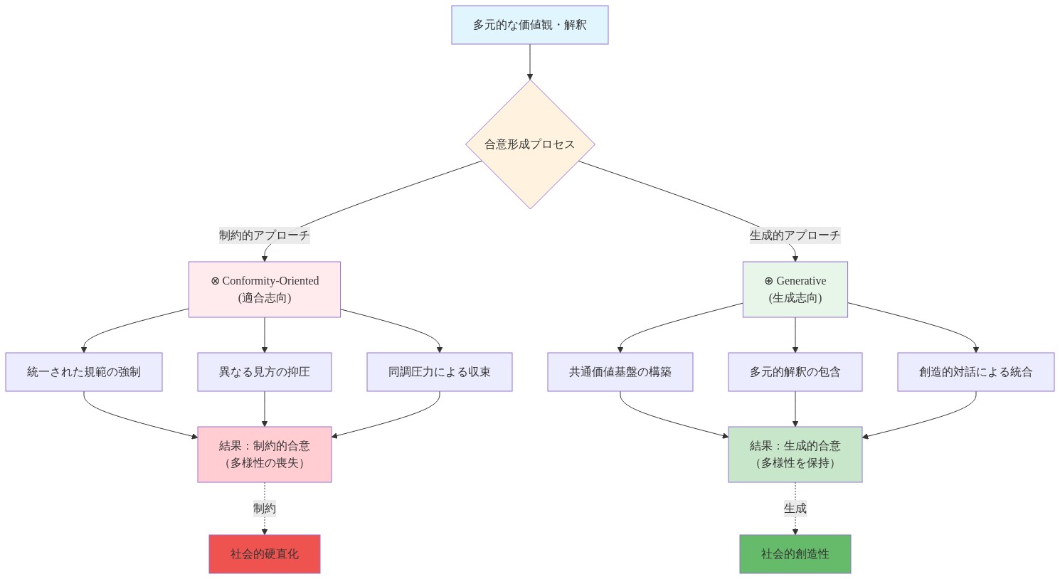 市民的合意の二つの機能を対比する図。上部の多元的な価値観から分岐した二つのアプローチを示す。左側の制約的アプローチ（Conformity-Oriented）は統一された規範の強制、異なる見方の抑圧、同調圧力による収束を経て、多様性を喪失した制約的合意に至り、社会的硬直化をもたらす。右側の生成的アプローチ（Generative）は共通価値基盤の構築、多元的解釈の包含、創造的対話による統合を経て、多様性を保持した生成的合意に至り、社会的創造性をもたらす。