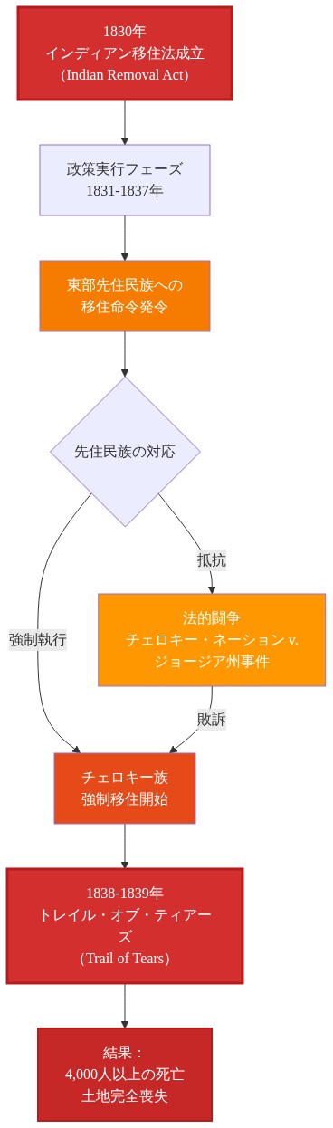1830年のインディアン移住法から1838-1839年のトレイル・オブ・ティアーズまでの時系列フロー図。政策実行フェーズを経て、先住民族への移住命令が発令され、法的抵抗を経ても強制移住が実行され、最終的に4,000人以上の死亡と土地の完全喪失に至る因果関係を示す。