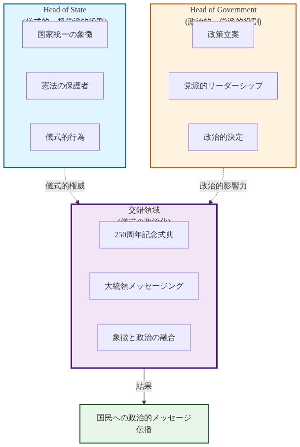 大統領職の二重性を示す構造図。左側にHead of State（儀式的・超党派的役割）として国家統一の象徴、憲法の保護者、儀式的行為を列挙。右側にHead of Government（政治的・党派的役割）として政策立案、党派的リーダーシップ、政治的決定を列挙。中央の交錯領域に250周年記念式典、大統領メッセージング、象徴と政治の融合を配置。両側から点線矢印が交錯領域に収束し、最下部の『国民への政治的メッセージ伝播』へ流れる。儀式的権威と政治的影響力がいかに融合するかを可視化。