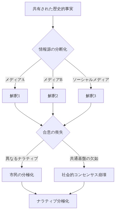 共有された歴史的事実が複数の分断された情報源（メディアA、メディアB、ソーシャルメディア）を通じて異なる3つの解釈に分岐し、それぞれが合意の喪失につながり、最終的に市民の分極化と社会的コンセンサスの崩壊を招くプロセスを示すフロー図。ナラティブ分極化は市民が共通の物語基盤を失うメカニズムを可視化している。
