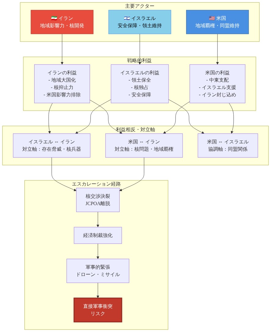 米国、イスラエル、イランの三角形構造を示す図。各アクターの戦略的利益(米国は中東支配とイラン封じ込め、イスラエルは領土保全と核独占、イランは地域大国化と核抑止力)、三者間の利益相反(米国とイラン、イスラエルとイランの対立軸、米国とイスラエルの協調軸)、およびエスカレーション経路(JCPOA離脱→経済制裁→軍事的緊張→直接軍事衝突リスク)を段階的に表現。