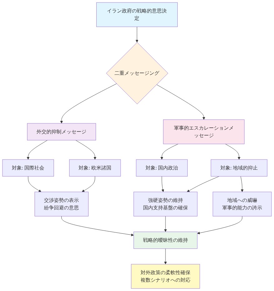イランの二重メッセージング戦略を示すフロー図。政府の戦略的意思決定から分岐した2つの並行メッセージング経路を表示。左側は外交的抑制メッセージ(国際社会と欧米諸国を対象に交渉姿勢と紛争回避の意思を表示)、右側は軍事的エスカレーションメッセージ(国内政治と地域的抑止を対象に強硬姿勢と軍事的能力を誇示)。両経路は戦略的曖昧性の維持に収束し、最終的に対外政策の柔軟性確保と複数シナリオへの対応を実現する構造を示す。
