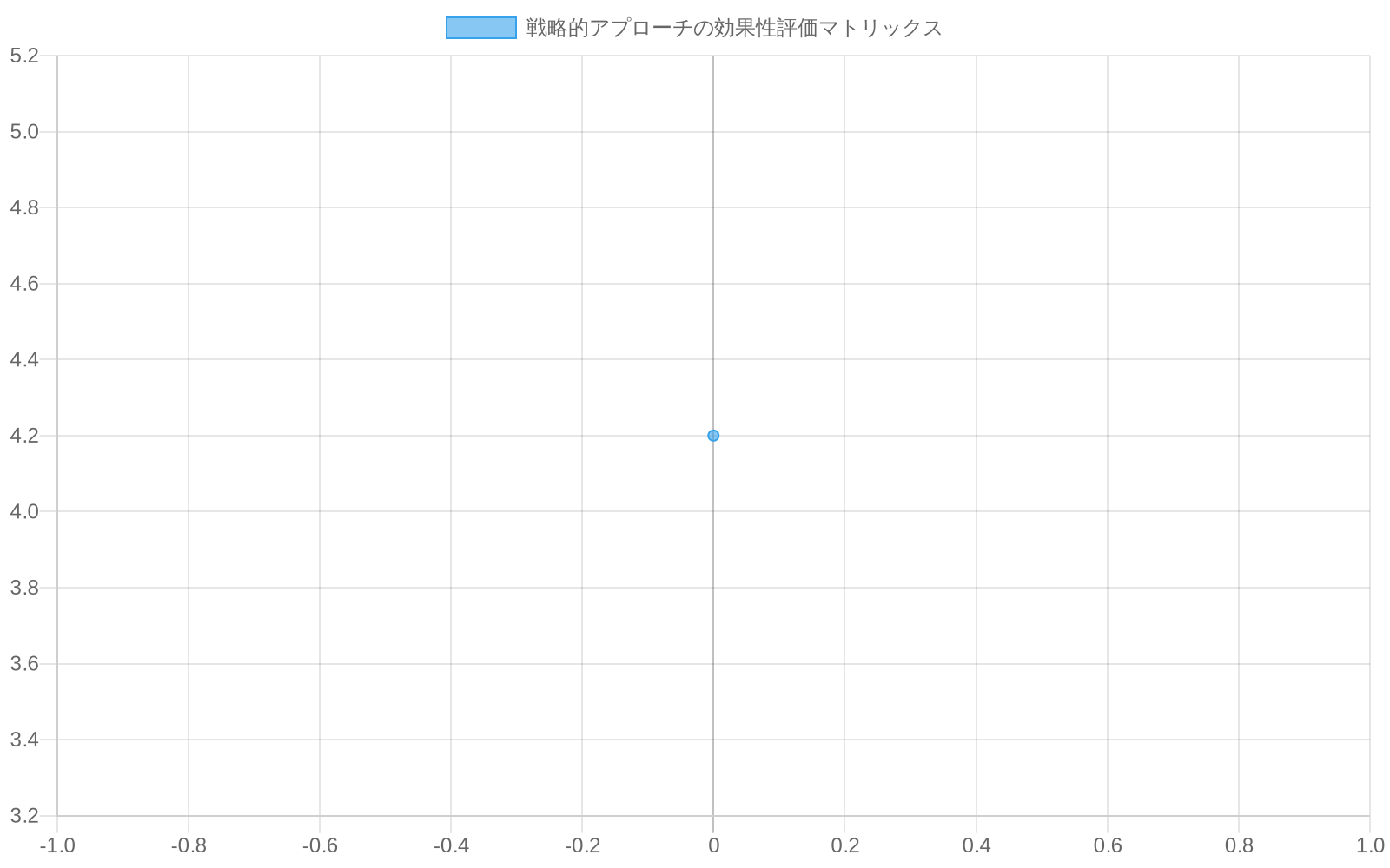 戦略的アプローチの効果性を比較するマトリックス。横軸は短期的効果(0-10スコア)、縦軸は長期的持続性(0-10スコア)を示す。軍事的圧力は短期効果が高い(7.5)が長期持続性が低い(4.2)ことを赤いバブルで表示。外交的関与は短期効果が中程度(5.8)だが長期持続性が高い(7.1)ことを緑のバブルで表示。各アプローチのコスト、リスク、成功確率の評価も含まれている。