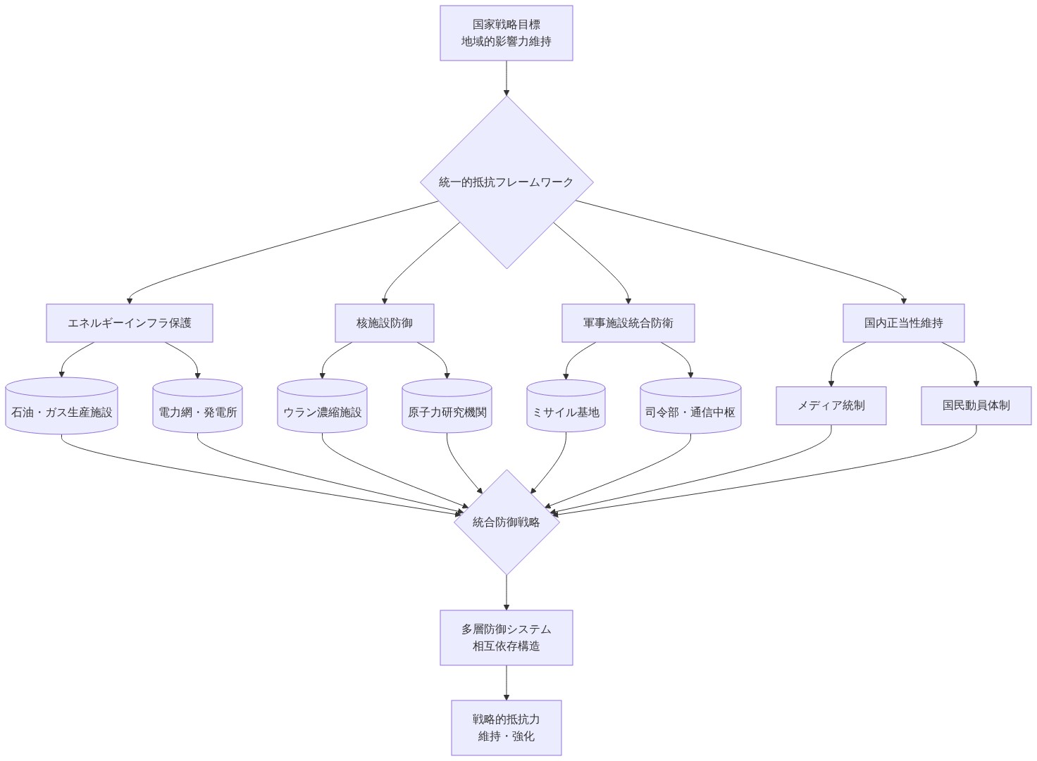 イランの統一的戦略資産保護フレームワークを示す構造図。国家戦略目標から統一的抵抗フレームワークへ分岐し、エネルギーインフラ保護（石油・ガス生産施設、電力網）、核施設防御（ウラン濃縮施設、原子力研究機関）、軍事施設統合防衛（ミサイル基地、司令部）、国内正当性維持（メディア統制、国民動員体制）の4つの主要領域に分類。これらすべての要素が統合防御戦略に集約され、多層防御システムと相互依存構造を形成し、最終的に戦略的抵抗力の維持・強化に至る相互関係を可視化。