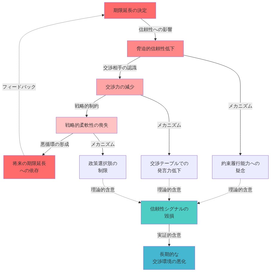 信頼性危機のメカニズムを示す因果関係図。期限延長の決定から始まり、脅迫的信頼性低下→交渉力の減少→戦略的柔軟性の喪失という悪循環を示す。各段階で信頼性シグナルの毀損、交渉テーブルでの発言力低下、政策選択肢の制限といったメカニズムが作用し、最終的に長期的な交渉環境の悪化につながることを可視化。フィードバックループにより悪循環が自己強化される構造を表現。