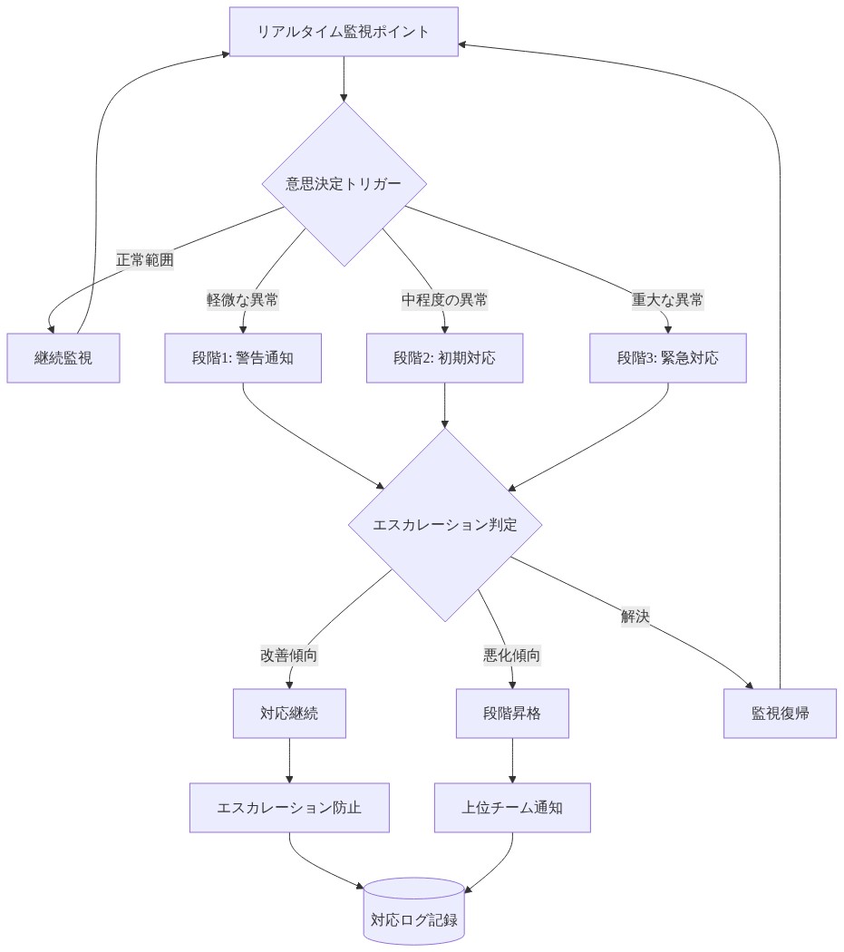 監視・対応フレームワークを示すフロー図。リアルタイム監視ポイントから始まり、意思決定トリガーで異常レベルを判定。正常範囲は継続監視に、軽微・中程度・重大な異常は段階1～3の対応に分岐。その後、エスカレーション判定で改善傾向は対応継続、悪化傾向は段階昇格、解決は監視復帰に遷移。エスカレーション防止メカニズムと対応ログ記録により、段階的で制御された対応を実現する構造を可視化。