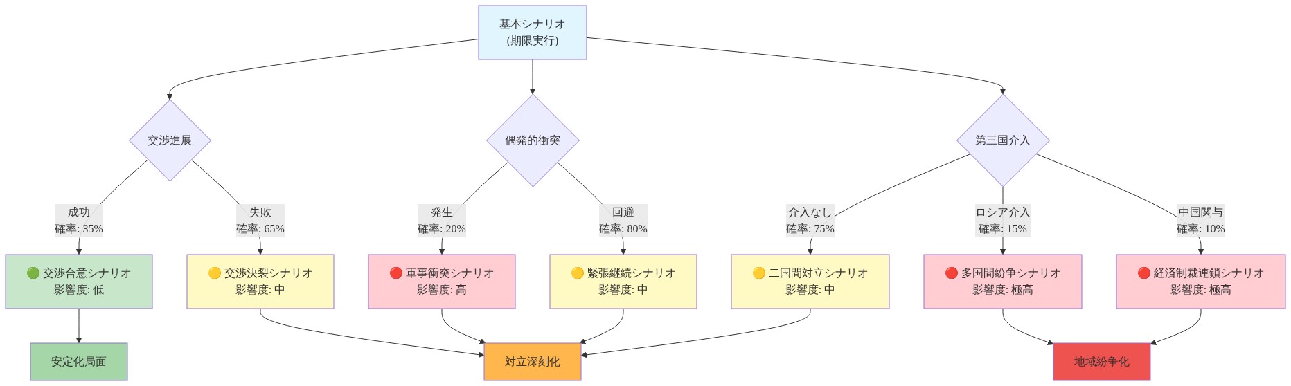 米国・イラン危機における複数シナリオの分岐図。基本シナリオ（期限実行）から、交渉進展（成功35%/失敗65%）、偶発的衝突（発生20%/回避80%）、第三国介入（ロシア15%/中国10%/介入なし75%）の3つの主要分岐が展開される。各シナリオは確率と影響度（低・中・高・極高）で分類され、最終的に安定化局面、対立深刻化、地域紛争化の3つの結果に収束する。色分けにより影響度を視覚化：緑は低影響、黄は中影響、赤は高・極高影響を示す。