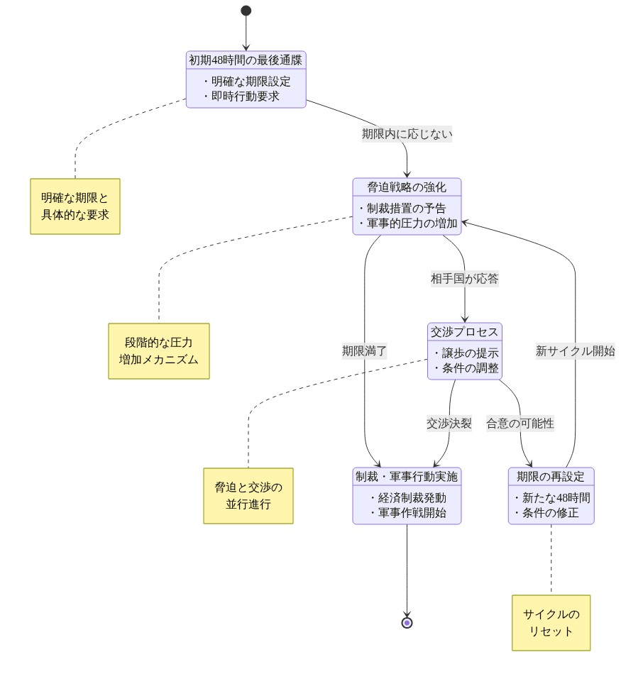 期限ベースの強制メカニズムを示す状態遷移図。初期48時間の最後通牒から始まり、脅迫戦略のエスカレーション、交渉プロセスとの相互作用、期限延長によるサイクルの繰り返し、最終的な強制実行までの段階的なプロセスを可視化。各段階での戦略変化と意思決定ポイントを表示。