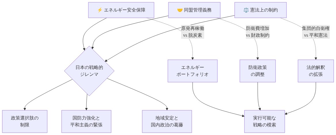 日本が直面する3つの政策圧力(エネルギー安全保障、同盟管理義務、憲法上の制約)が中央の戦略的ジレンマに収束し、政策選択肢の制限、国防力強化と平和主義の緊張、地域安定と国内政治の葛藤という3つの結果をもたらす。各圧力は具体的な政策課題(原発再稼働、防衛費増加、集団的自衛権)を通じて相互作用し、最終的に実行可能な戦略の模索へと導く相互関係図。