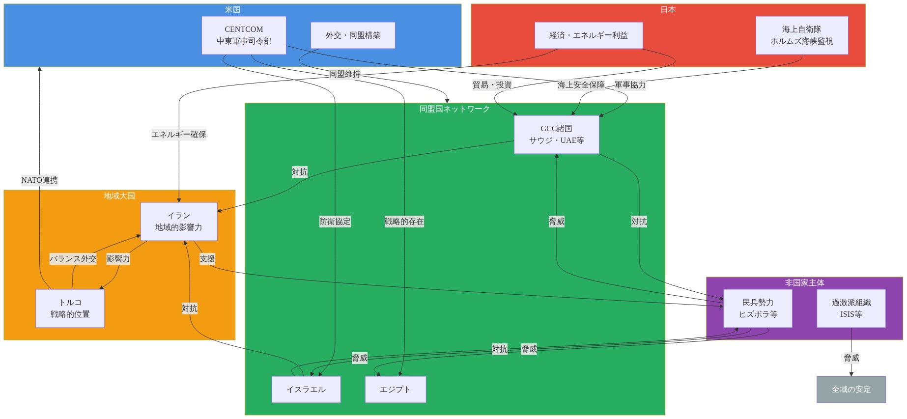 中東地域の安全保障アーキテクチャを示すネットワーク図。米国(CENTCOM中心の軍事・外交活動)、日本(海上自衛隊とエネルギー外交)、同盟国ネットワーク(GCC諸国・イスラエル・エジプト)、地域大国(イラン・トルコ)、非国家主体(民兵勢力・過激派組織)の5つのアクターグループを表示。矢印は軍事協力、対抗関係、支援、脅威などの相互作用を示す。色分けされたノードで各アクターの役割を区別。