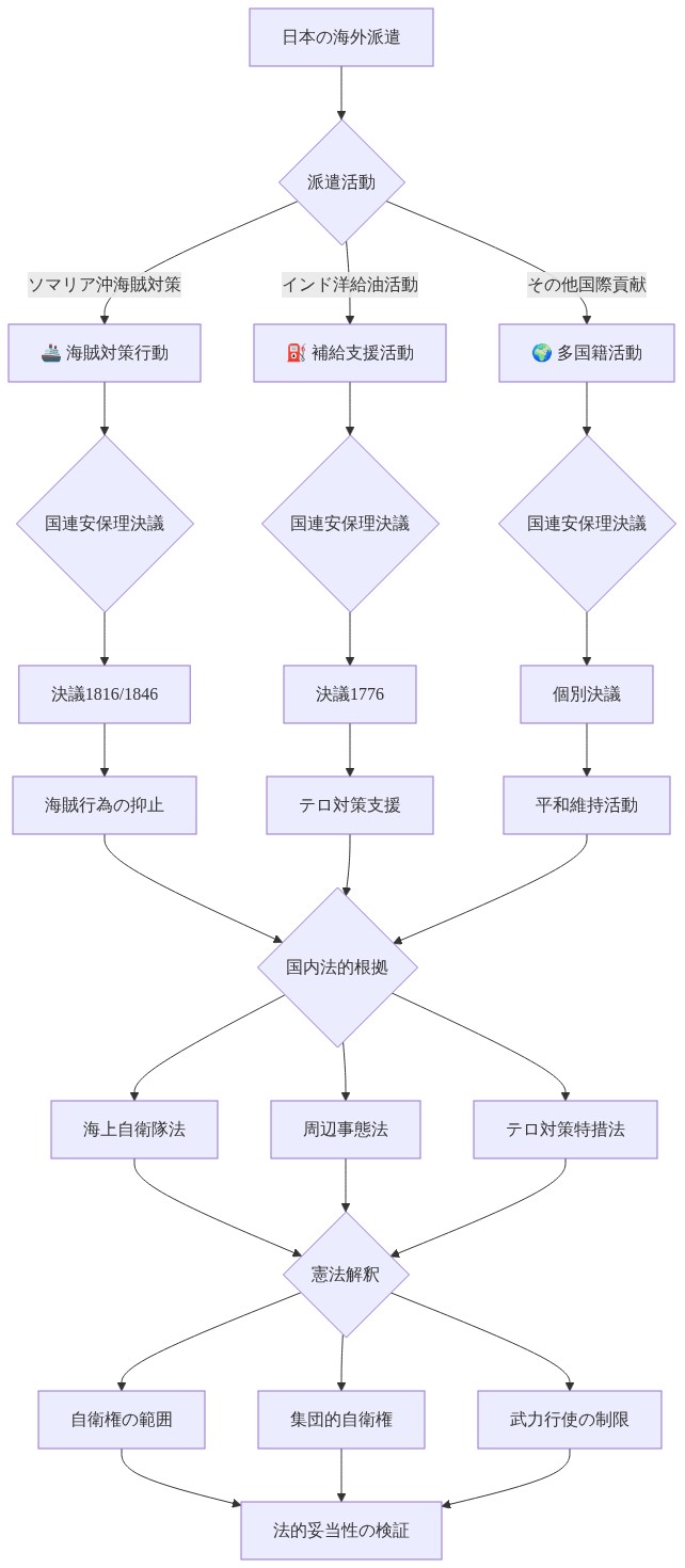 日本の海外派遣実績(ソマリア沖海賊対策、インド洋給油活動、その他国際貢献)から、各派遣に対応する国連安保理決議、国内法的根拠(海上自衛隊法、周辺事態法、テロ対策特措法)、憲法解釈(自衛権の範囲、集団的自衛権、武力行使の制限)を経て、法的妥当性の検証に至るまでの対応関係を示すフロー図。