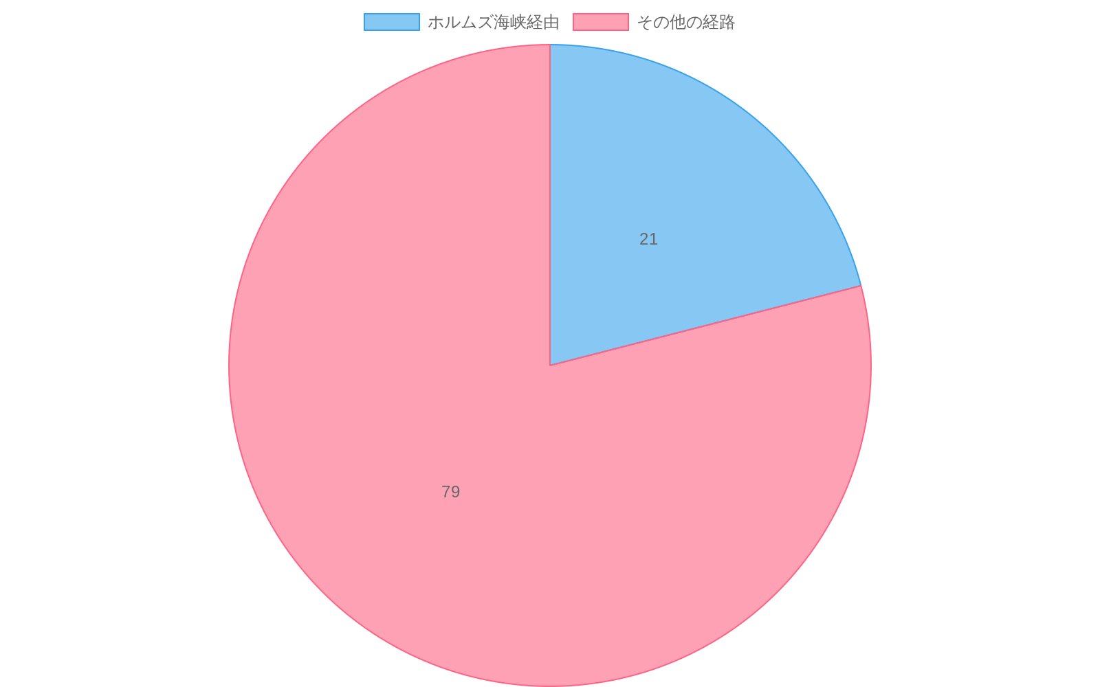 ホルムズ海峡を通過する石油が年間グローバル取引石油の約21%を占め、その他の経路が79%を占めることを示す円グラフ。ホルムズ海峡経由の石油輸送が全球石油貿易において重要な役割を果たしていることを可視化。