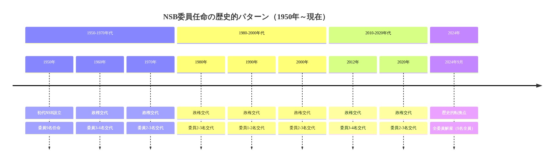 1950年のNSB設立から2024年9月までの74年間における委員任命パターンの推移を示すタイムライン。1950年代から2020年代までの政権交代時には通常2～4名程度の委員交代が行われてきたが、2024年9月の全委員解雇（9名全員同時解雇）は歴史的に前例のない異例の事態であることを視覚化している。