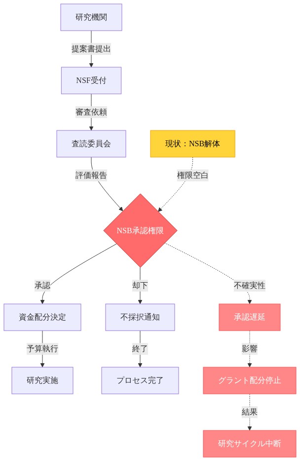 NSFの通常の資金配分プロセスを示す図。上部は正常な流れ：研究機関が提案書を提出→NSF受付→査読委員会による審査→NSB承認権限での意思決定→資金配分決定または不採択。下部は現状の問題を示す点線：NSB解体による権限空白が承認権限に影響し、承認遅延→グラント配分停止→研究サイクル中断という負の連鎖を表現。