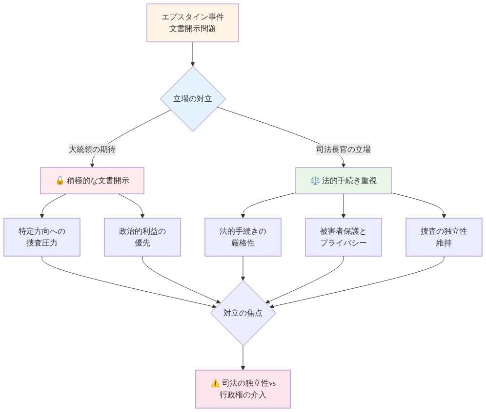 エプスタイン事件の文書開示をめぐる対立構造を示すフローチャート。上部の中心ノードから、大統領の期待(積極的な文書開示・特定方向の捜査圧力)と司法長官の立場(法的手続き・被害者保護・捜査の独立性)の2つの立場に分岐。各立場の具体的な関心事を示すサブノードを経由して、最下部の対立の焦点(司法の独立性vs行政権の介入)に収束する構造。