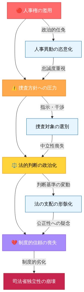 司法省の独立性が段階的に低下するメカニズムを示す因果関係図。人事権の濫用から始まり、捜査方針への圧力、法的判断の政治化を経て、最終的に制度的信頼の喪失と司法省独立性の崩壊に至る。各段階で具体的な劣化メカニズム(人事異動の恣意化、捜査対象の選別、法の支配の形骸化)が示されている。