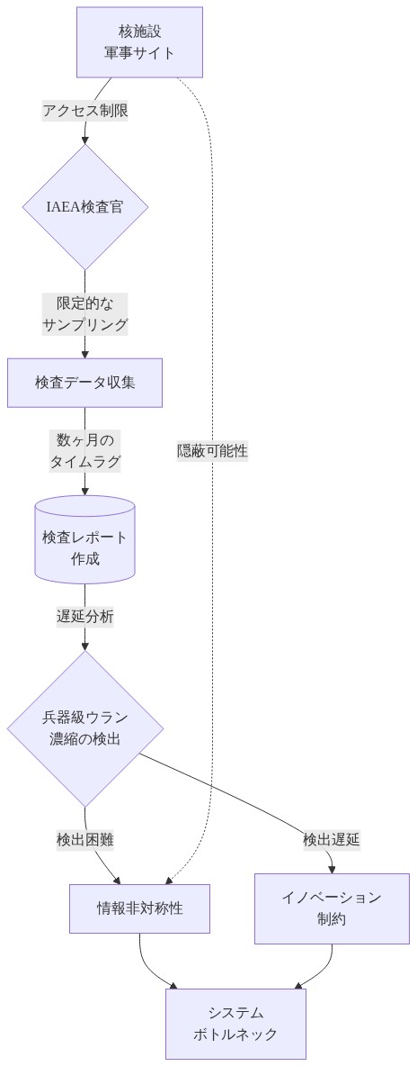IAEA検査の構造的制約を示すシステム図。軍事サイトなどのアクセス制限のある核施設から、IAEA検査官による限定的なサンプリングを経て検査データが収集される。その後、数ヶ月単位のタイムラグを経て検査レポートが作成され、兵器級ウラン濃縮の検出が行われる。しかし検出は困難で遅延し、これが情報非対称性とイノベーション制約を生み出し、最終的にシステムボトルネックとなることを示している。