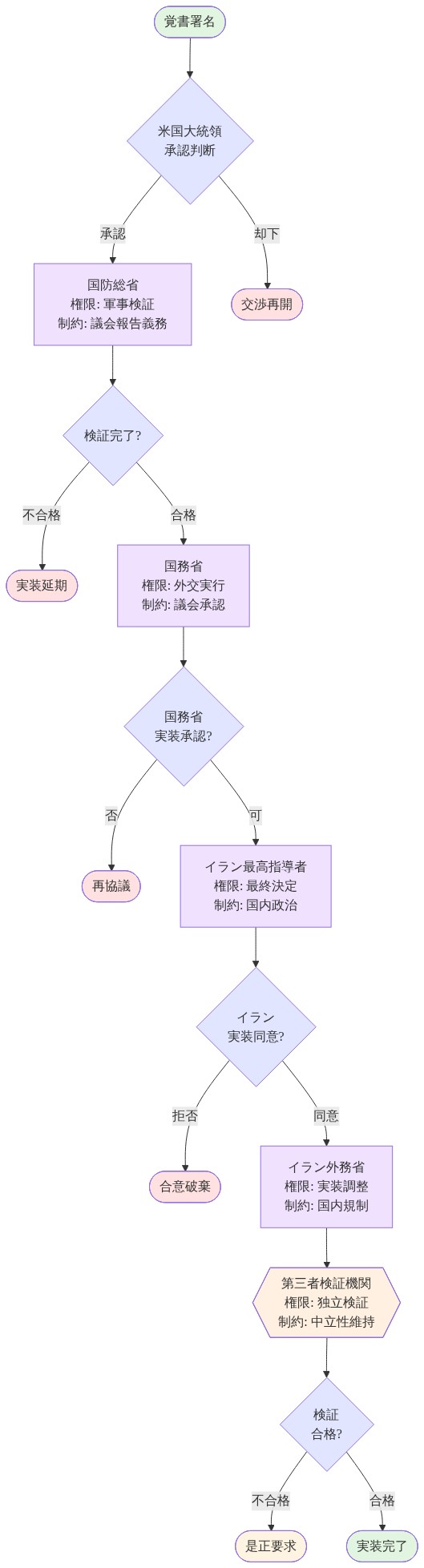 覚書署名から実装完了までの段階的な意思決定フロー。米国大統領の承認判断から始まり、国防総省による軍事検証、国務省による外交実行承認、イラン最高指導者の最終決定、イラン外務省による実装調整、第三者検証機関による独立検証を経て実装完了に至る。各ステークホルダーの権限と制約条件、および各段階での承認・却下の分岐点を示す。