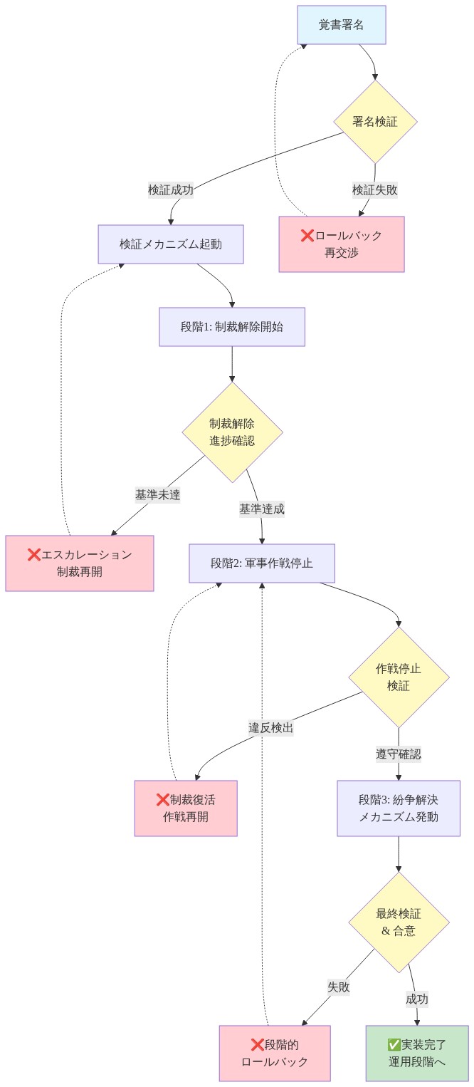 停戦覚書の実装・運用フローを示す時系列ダイアグラム。署名から始まり、署名検証、検証メカニズム起動、段階的な制裁解除、軍事作戦の段階的停止、紛争解決メカニズムの発動を経て実装完了に至るプロセスを表示。各段階で失敗ポイント（黄色の判定ノード）が設定されており、失敗時はロールバック条件（赤色）またはエスカレーション経路（点線）により前段階へ戻る仕組みを示している。