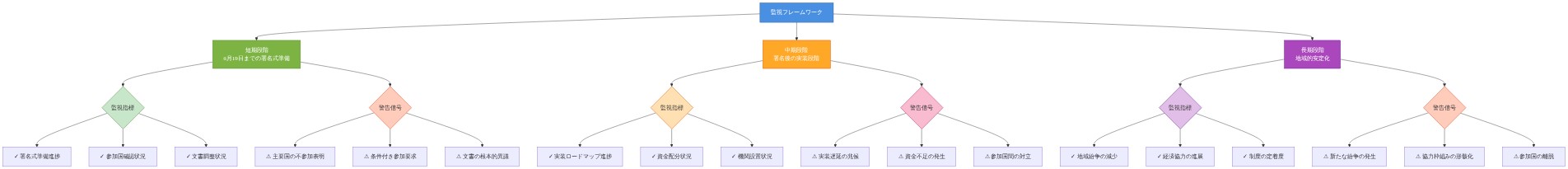監視フレームワークを3つの時間軸で構成した図。短期段階（6月19日までの署名式準備）では署名式準備進捗、参加国確認状況、文書調整状況を監視し、主要国の不参加表明、条件付き参加要求、文書の根本的異議を警告信号として設定。中期段階（署名後の実装段階）では実装ロードマップ進捗、資金配分状況、機関設置状況を監視し、実装遅延、資金不足、参加国間の対立を警告信号として設定。長期段階（地域的安定化）では地域紛争の減少、経済協力の進展、制度の定着度を監視し、新たな紛争の発生、協力枠組みの形骸化、参加国の離脱を警告信号として設定している。