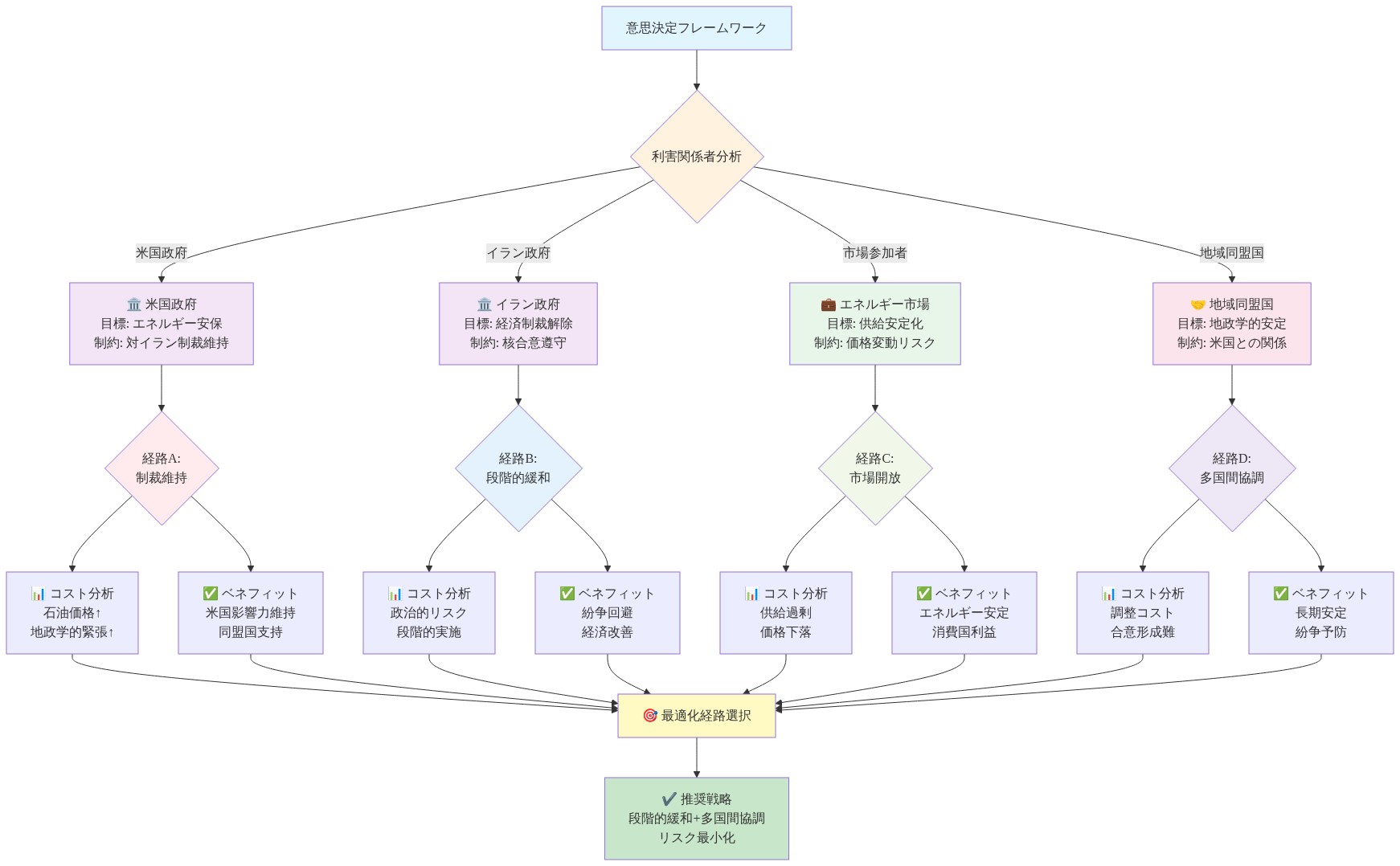 複数の利害関係者（米国政府、イラン政府、エネルギー市場参加者、地域同盟国）の目標と制約条件を示し、4つの意思決定経路（制裁維持、段階的緩和、市場開放、多国間協調）それぞれのコスト・ベネフィット分析を比較する意思決定ツリー。各経路の利益と課題を視覚化し、最適化経路の選択プロセスを示す図。
