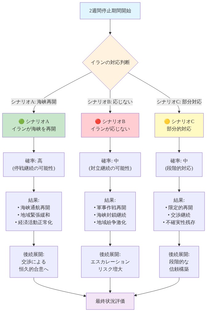 2週間停止期間におけるイランの対応を3つのシナリオに分岐させた図。シナリオA（海峡再開、確率高、停戦継続）、シナリオB（応じない、確率中、軍事作戦再開）、シナリオC（部分的対応、確率中、交渉継続）。各シナリオについて確率、具体的な結果、後続の展開を段階的に表示し、最終的に最終状況評価に収束する構造を示している。