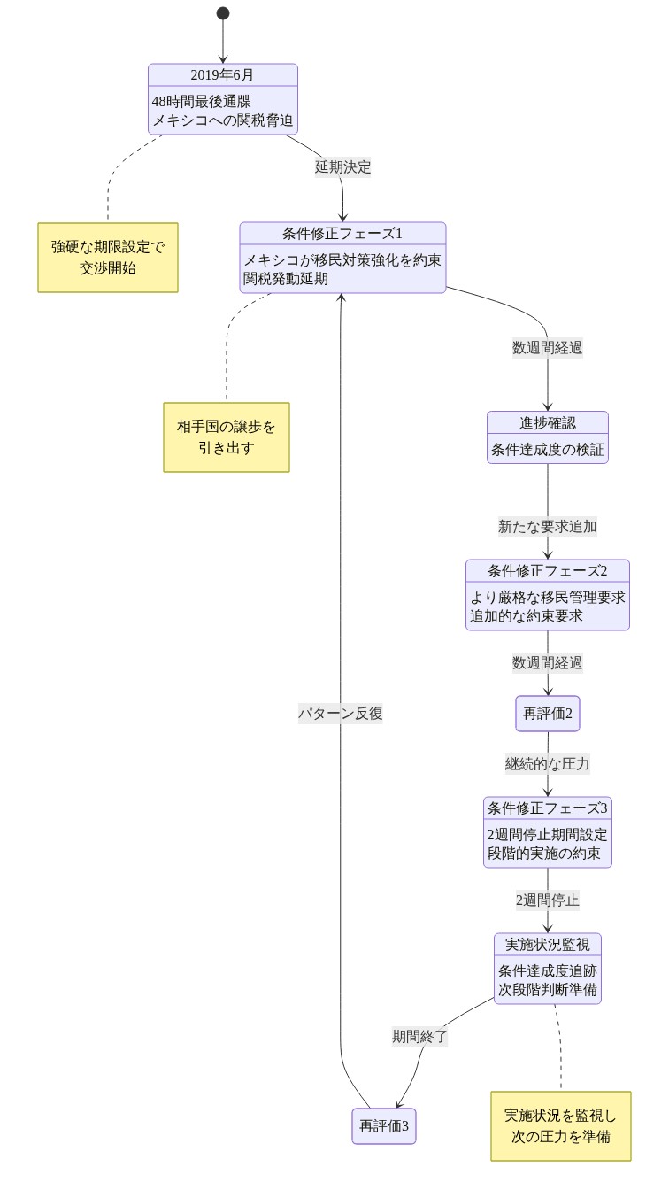 トランプ政権による期限設定外交の反復パターンを示す状態遷移図。2019年6月の48時間最後通牒から始まり、初期要求→条件交渉→再評価のサイクルが繰り返される。各段階で条件が修正され、メキシコへの移民対策要求が段階的に強化される。最終的に2週間停止期間が設定され、監視と次段階判断が行われるプロセスを可視化。