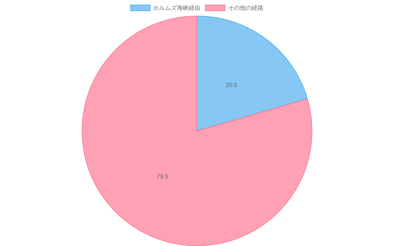 ホルムズ海峡を通過する世界石油貿易がおよそ20.5%を占め、その他の経路が79.5%を占めることを示す円グラフ。海峡経由の石油貿易が世界全体の約5分の1に相当することを視覚化している。