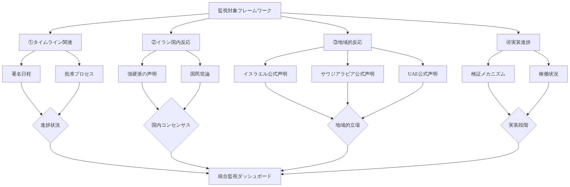 イラン核合意に関する監視対象となる4つの主要指標カテゴリーを示すマトリックス図。①タイムライン関連では署名日程と批准プロセスを追跡、②イラン国内反応では強硬派の声明と国民世論を監視、③地域的反応ではイスラエル、サウジアラビア、UAEの公式声明を収集、④実装進捗では検証メカニズムの稼働状況を確認。これら4つのカテゴリーから得られた情報が統合監視ダッシュボードに集約される構造を表示。