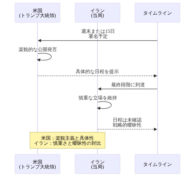 米国とイランの交渉進捗を時系列で比較した図。左側に米国（トランプ大統領）が週末または15日の署名予定を具体的に公開発言している様子、右側にイラン当局が最終段階にあることは認めつつも日程を明確にせず戦略的曖昧性を保っている様子を並列表示。両者の立場の相違と対比を視覚化。