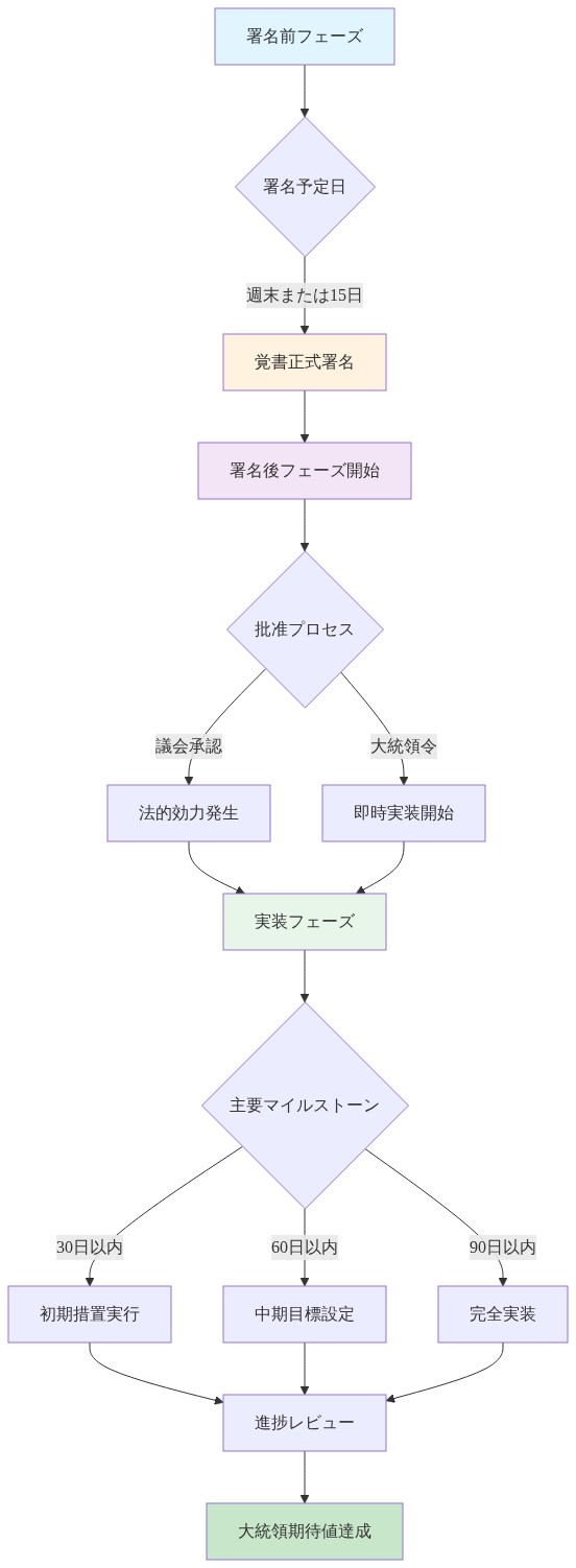覚書の署名から実装完了までの段階的タイムラインを示す図。署名前フェーズから署名予定日（週末または15日）での正式署名、その後の批准プロセス（議会承認または大統領令）、法的効力発生、実装フェーズへの移行を経て、30日・60日・90日の主要マイルストーンでの初期措置実行・中期目標設定・完全実装を示し、最終的に大統領期待値達成に至るまでの決定ポイントと各段階での主要な活動を表示しています。