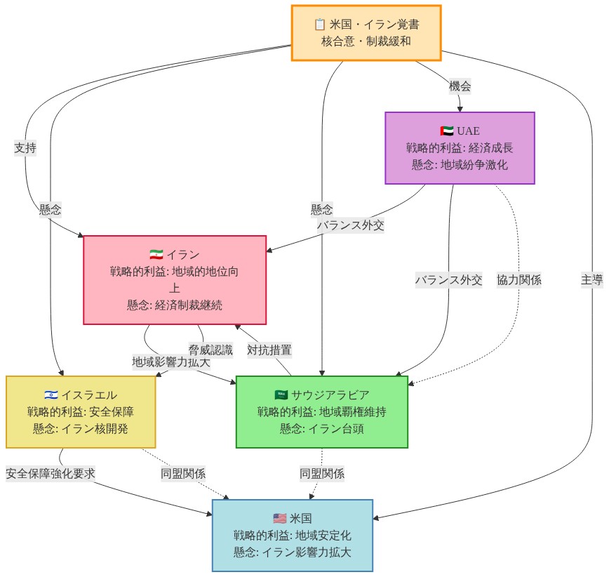 中東地域の5つの主要アクター（米国、イラン、イスラエル、サウジアラビア、UAE）と米国・イラン覚書の関係を示すネットワーク図。覚書を中心に、各国の戦略的利益と懸念事項、および国家間の相互作用（支持、懸念、対抗措置、バランス外交、同盟関係）を矢印で表現。イランの地域影響力拡大がサウジアラビアとイスラエルの懸念を招き、複雑な地政学的構図を可視化している。