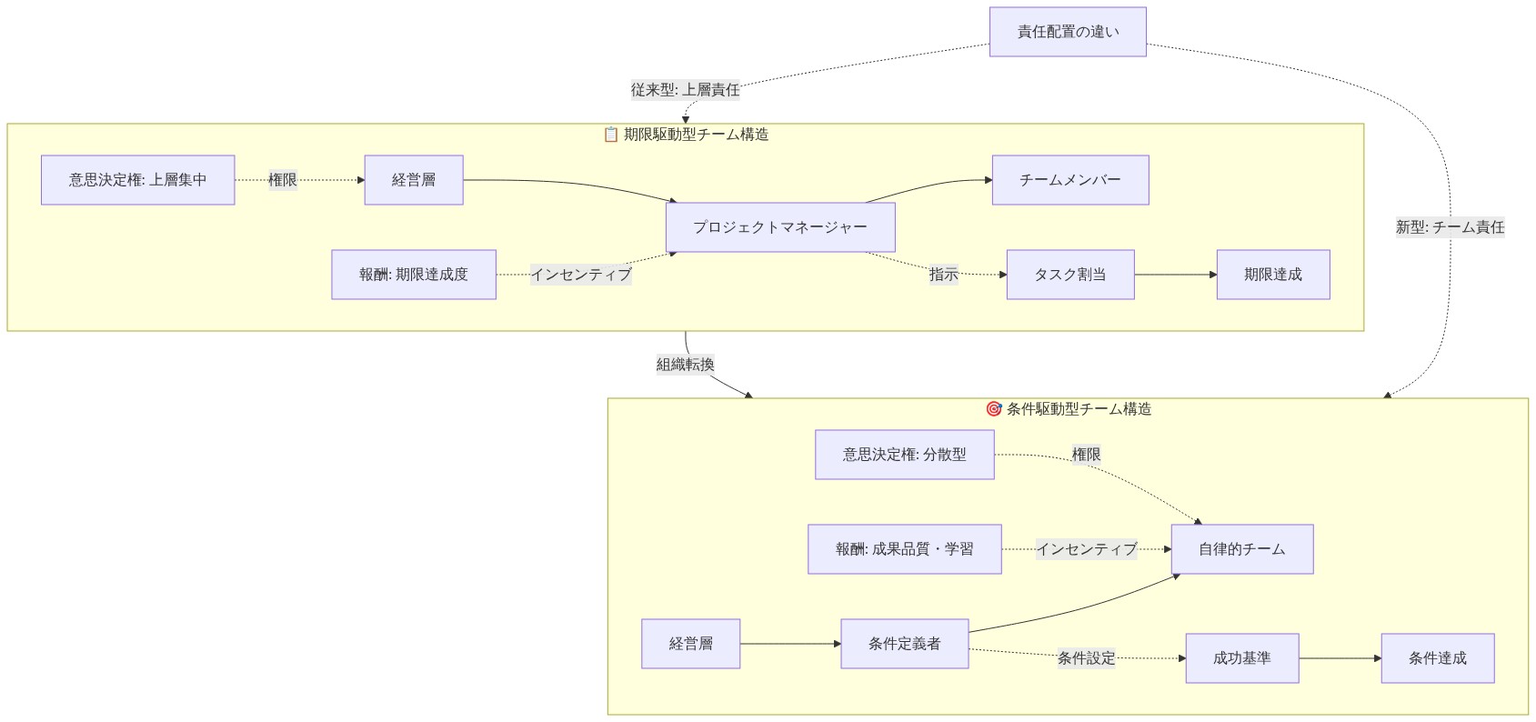 期限駆動型チーム構造と条件駆動型チーム構造の対比図。左側は従来型で、経営層からプロジェクトマネージャーを経由してチームメンバーへの指示系統、期限達成度による報酬、上層集中型の意思決定権を示す。右側は条件駆動型で、経営層から条件定義者を経由して自律的チームへの条件設定、成果品質と学習による報酬、分散型の意思決定権を示す。矢印で両構造の転換関係と責任配置の違いを表現。